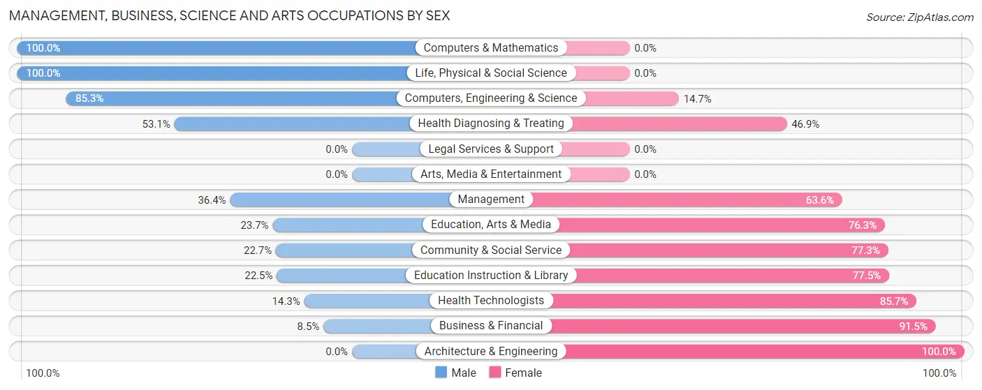 Management, Business, Science and Arts Occupations by Sex in Zip Code 28456