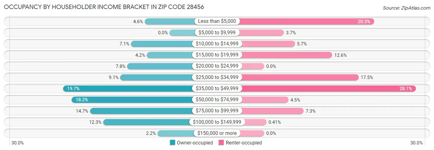 Occupancy by Householder Income Bracket in Zip Code 28456