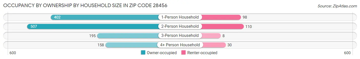 Occupancy by Ownership by Household Size in Zip Code 28456
