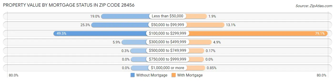 Property Value by Mortgage Status in Zip Code 28456