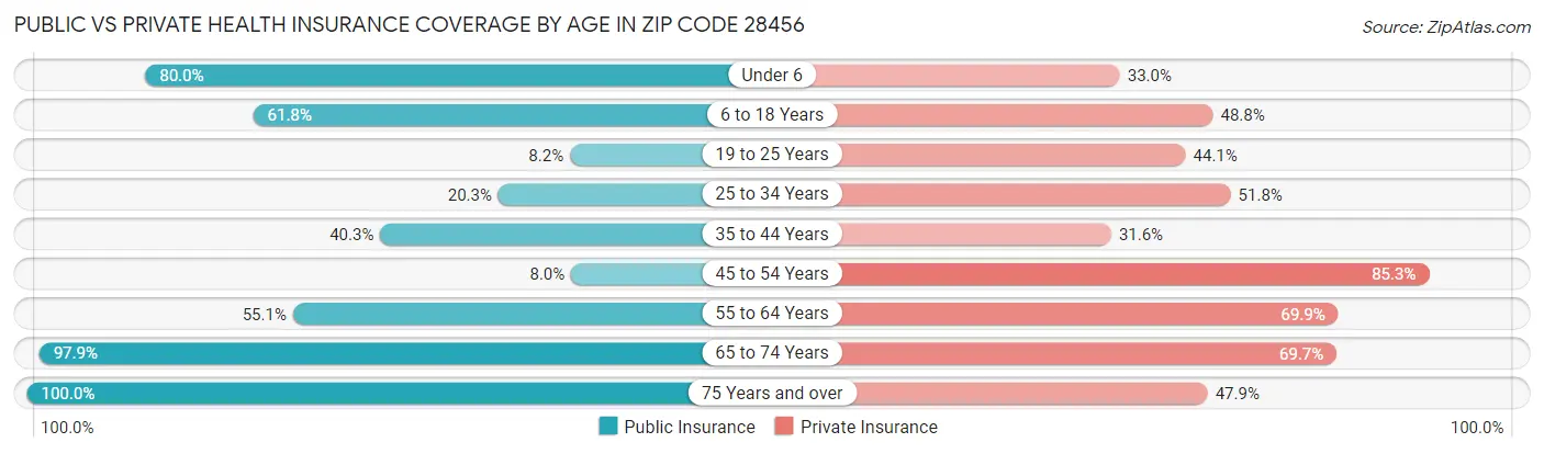 Public vs Private Health Insurance Coverage by Age in Zip Code 28456