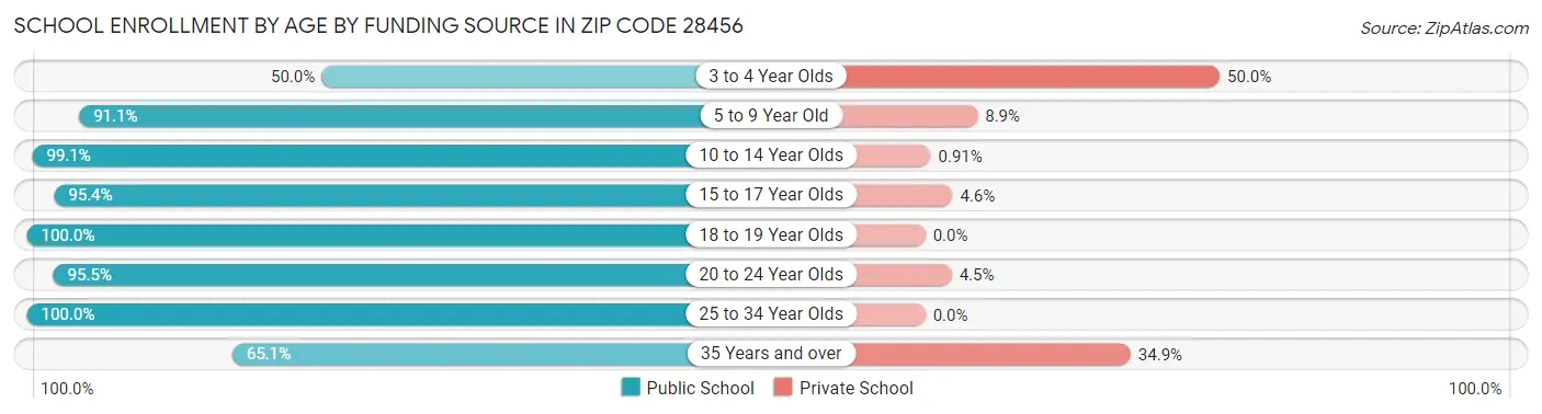 School Enrollment by Age by Funding Source in Zip Code 28456