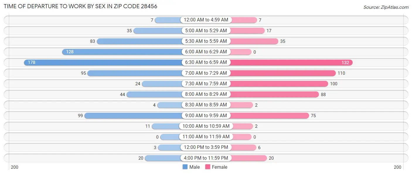 Time of Departure to Work by Sex in Zip Code 28456