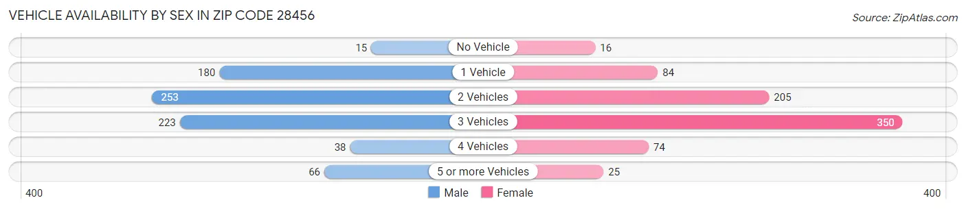 Vehicle Availability by Sex in Zip Code 28456