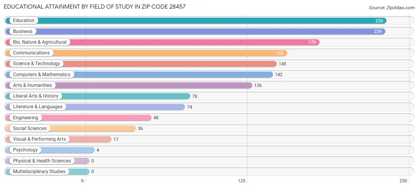 Educational Attainment by Field of Study in Zip Code 28457