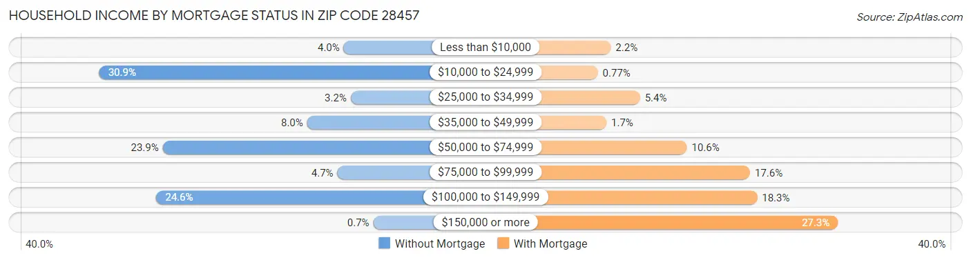 Household Income by Mortgage Status in Zip Code 28457