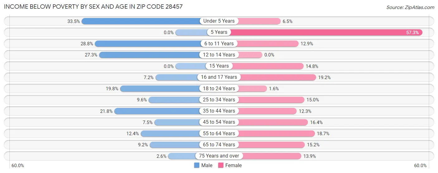Income Below Poverty by Sex and Age in Zip Code 28457