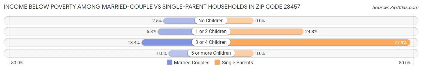 Income Below Poverty Among Married-Couple vs Single-Parent Households in Zip Code 28457