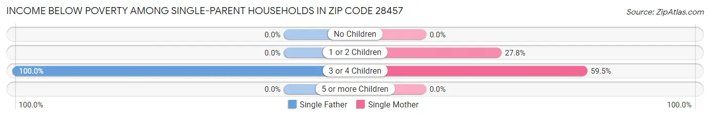 Income Below Poverty Among Single-Parent Households in Zip Code 28457