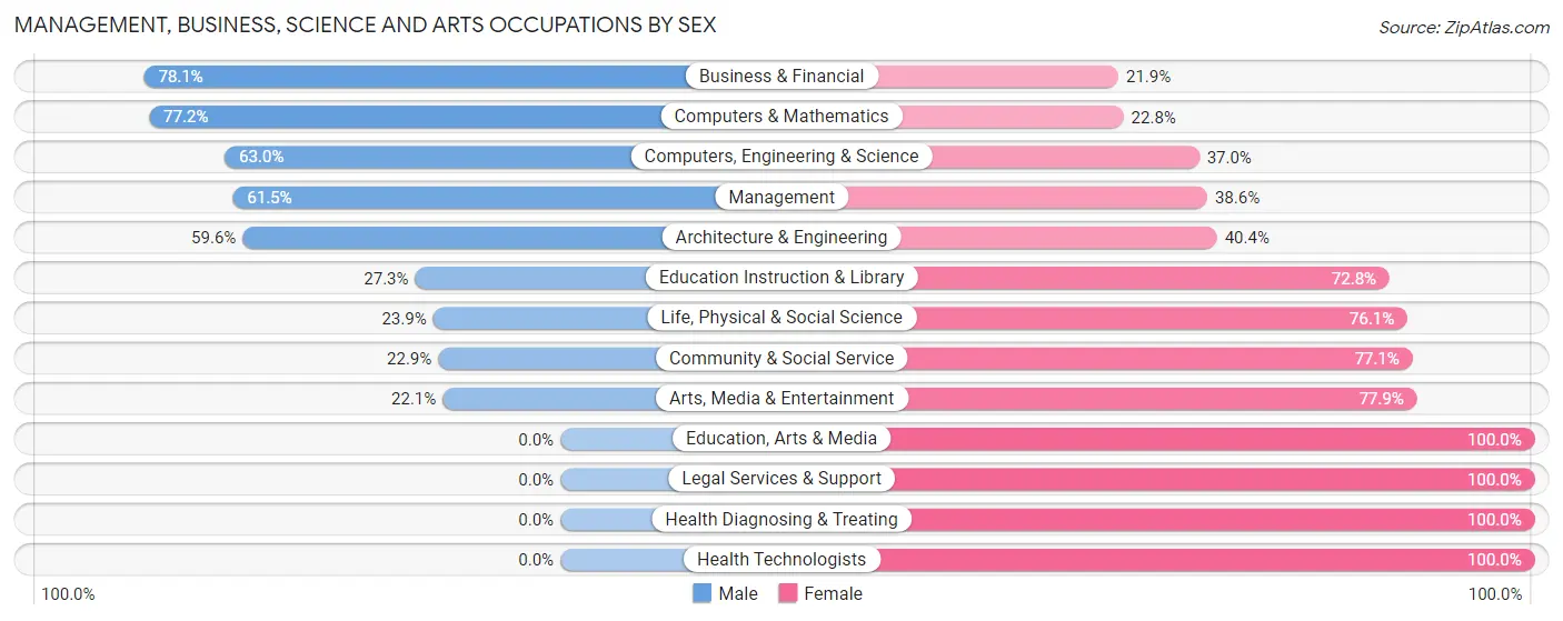 Management, Business, Science and Arts Occupations by Sex in Zip Code 28457