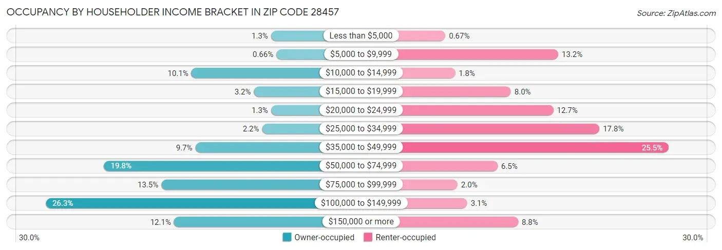 Occupancy by Householder Income Bracket in Zip Code 28457