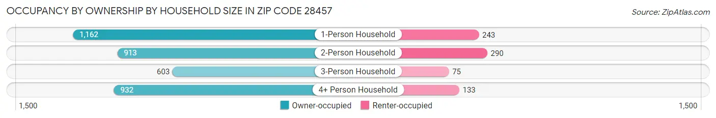 Occupancy by Ownership by Household Size in Zip Code 28457