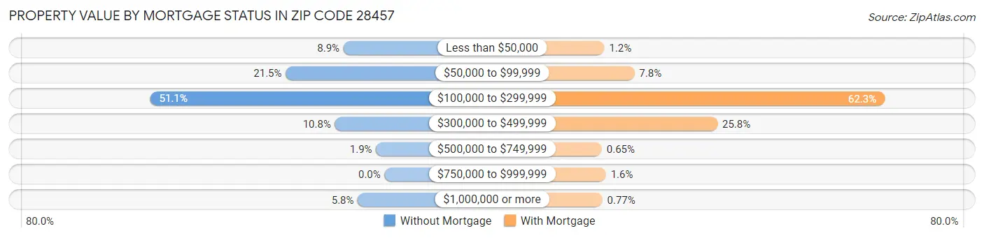 Property Value by Mortgage Status in Zip Code 28457