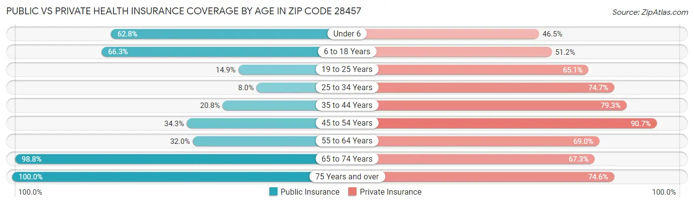 Public vs Private Health Insurance Coverage by Age in Zip Code 28457