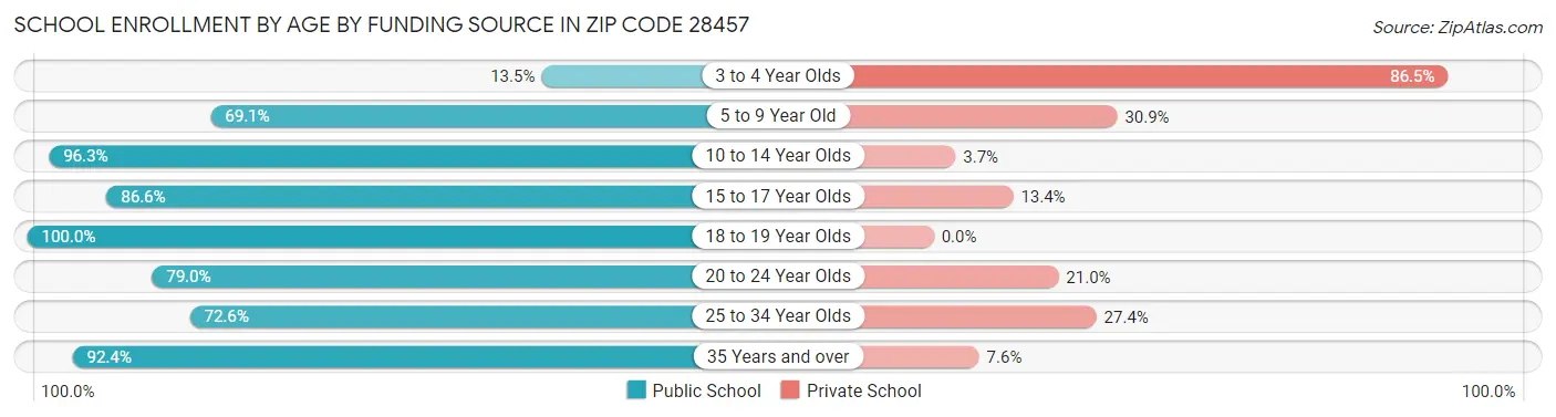 School Enrollment by Age by Funding Source in Zip Code 28457