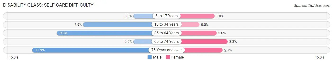 Disability in Zip Code 28457: <span>Self-Care Difficulty</span>