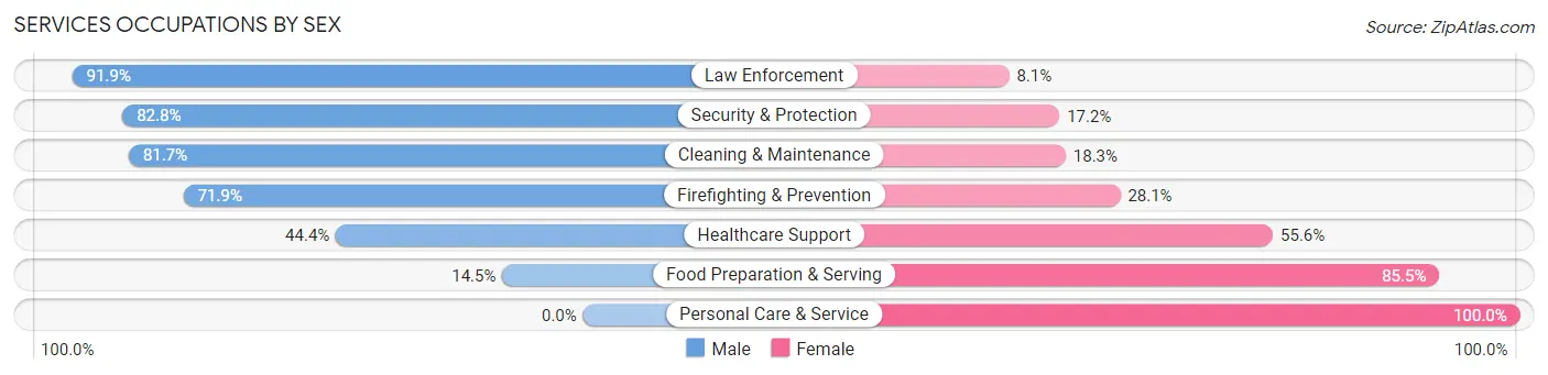 Services Occupations by Sex in Zip Code 28457