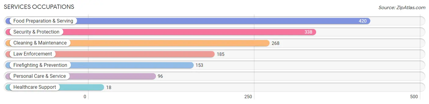 Services Occupations in Zip Code 28457