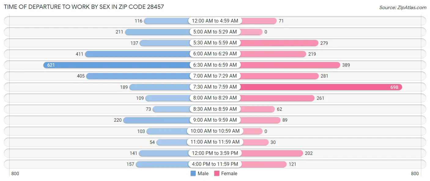 Time of Departure to Work by Sex in Zip Code 28457