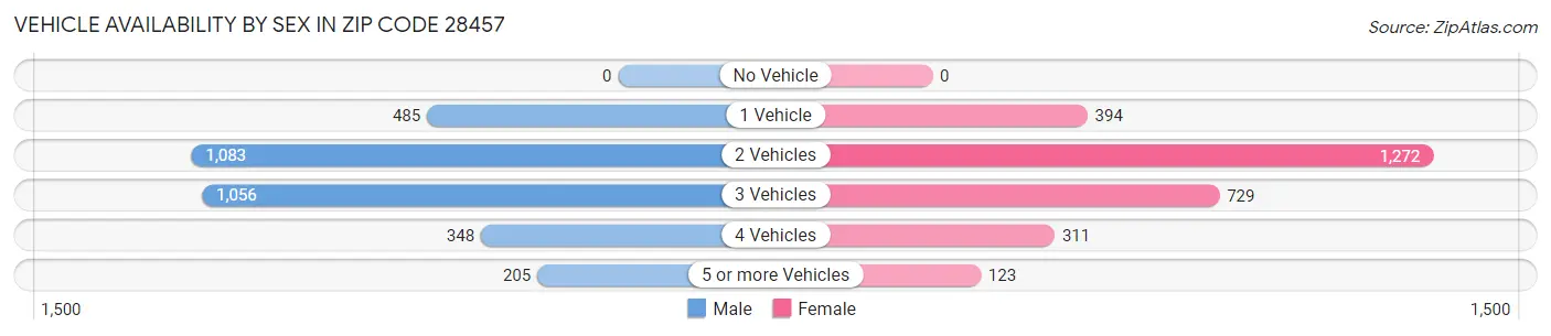 Vehicle Availability by Sex in Zip Code 28457
