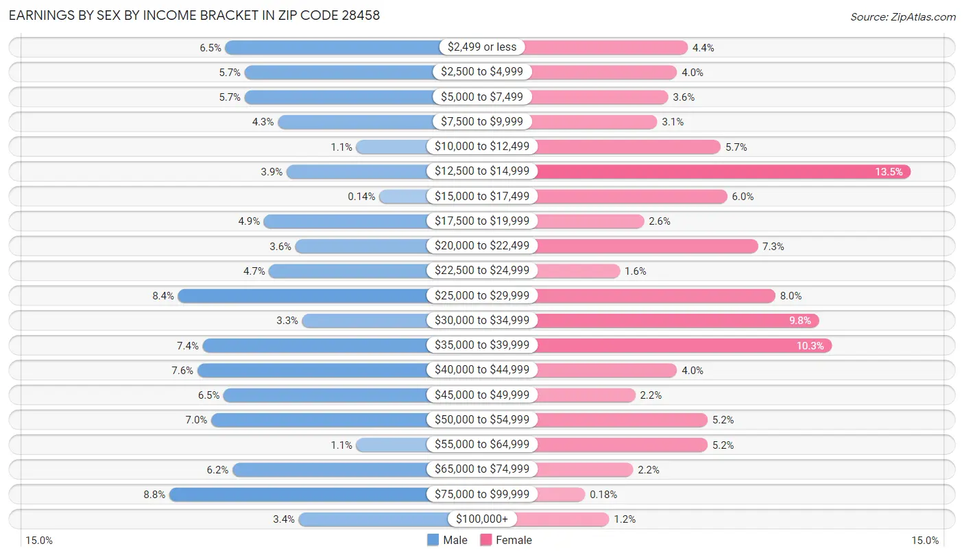 Earnings by Sex by Income Bracket in Zip Code 28458