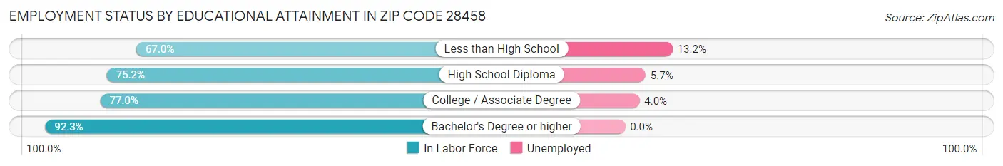 Employment Status by Educational Attainment in Zip Code 28458