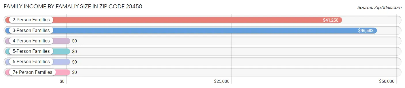 Family Income by Famaliy Size in Zip Code 28458