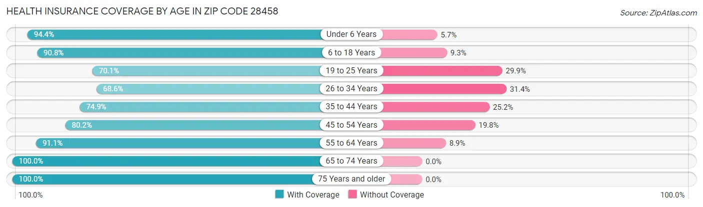 Health Insurance Coverage by Age in Zip Code 28458
