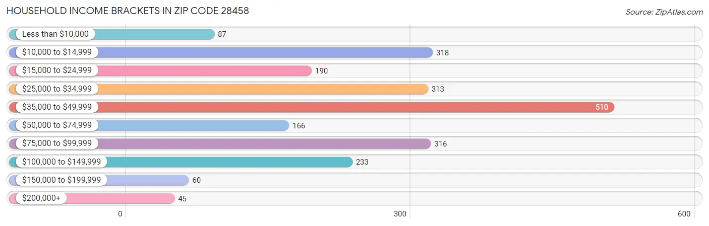 Household Income Brackets in Zip Code 28458