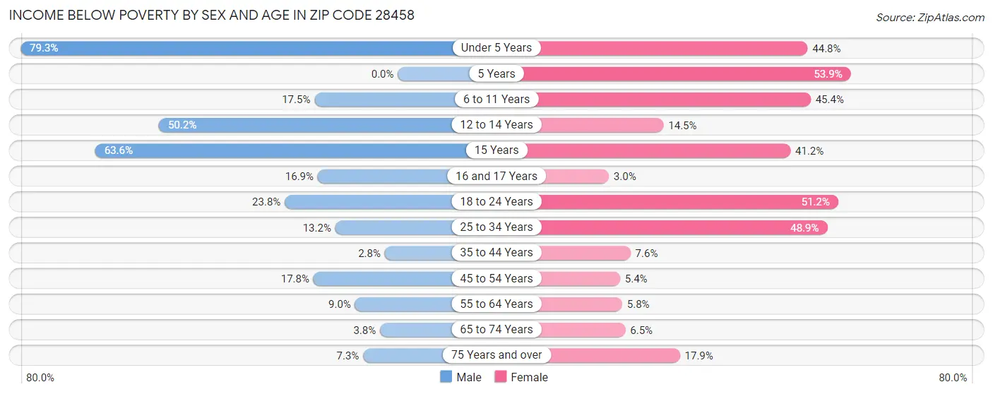 Income Below Poverty by Sex and Age in Zip Code 28458