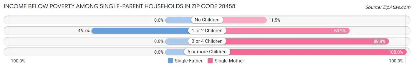 Income Below Poverty Among Single-Parent Households in Zip Code 28458