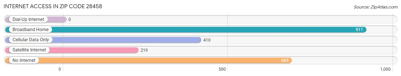 Internet Access in Zip Code 28458