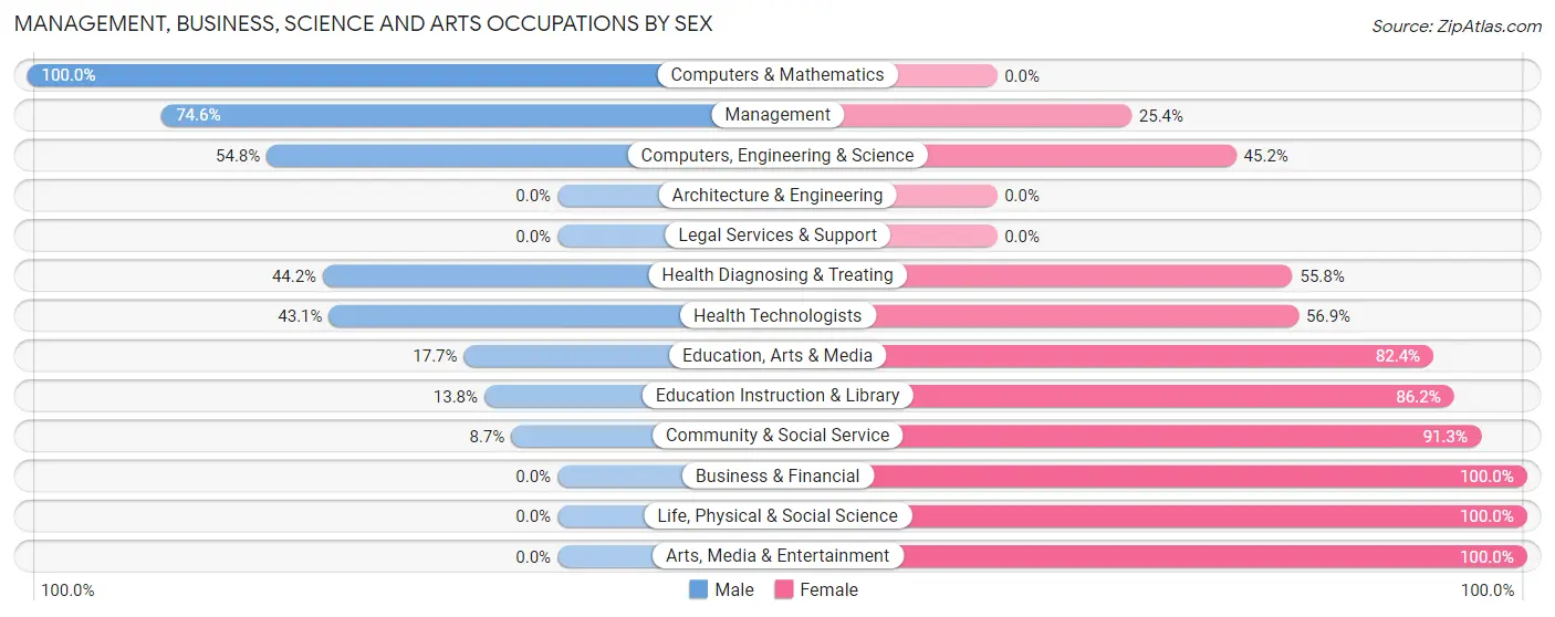 Management, Business, Science and Arts Occupations by Sex in Zip Code 28458