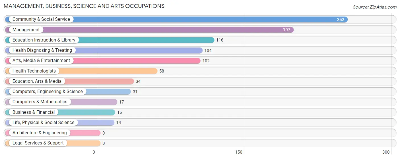 Management, Business, Science and Arts Occupations in Zip Code 28458