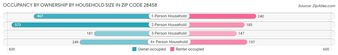 Occupancy by Ownership by Household Size in Zip Code 28458