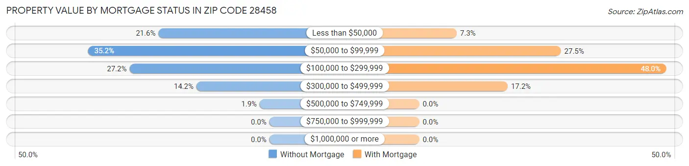Property Value by Mortgage Status in Zip Code 28458