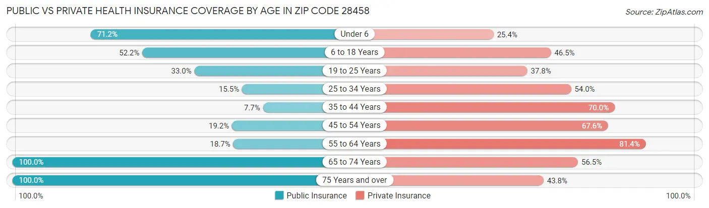 Public vs Private Health Insurance Coverage by Age in Zip Code 28458