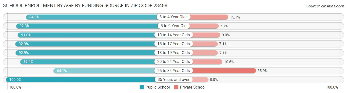 School Enrollment by Age by Funding Source in Zip Code 28458