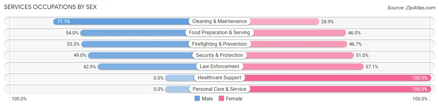 Services Occupations by Sex in Zip Code 28458