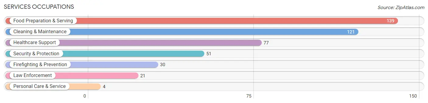 Services Occupations in Zip Code 28458