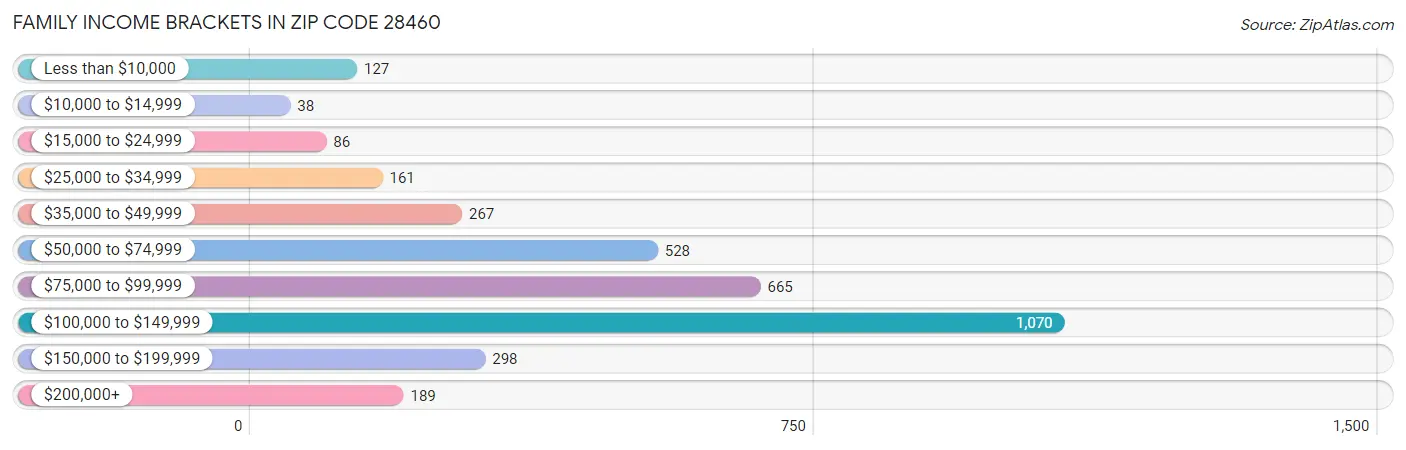 Family Income Brackets in Zip Code 28460