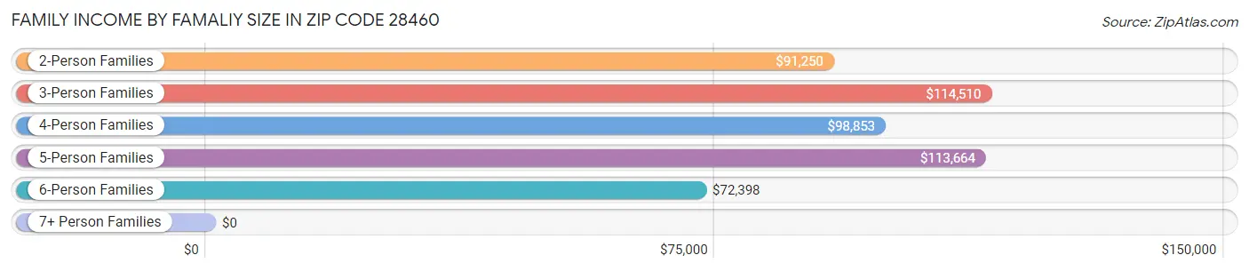 Family Income by Famaliy Size in Zip Code 28460