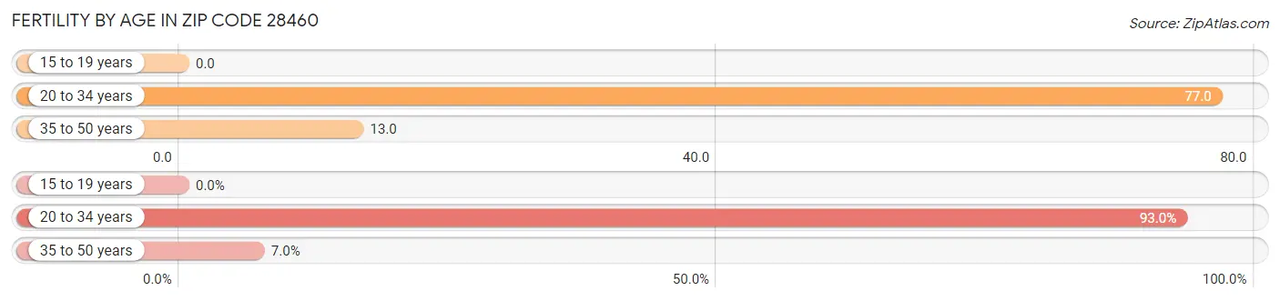 Female Fertility by Age in Zip Code 28460