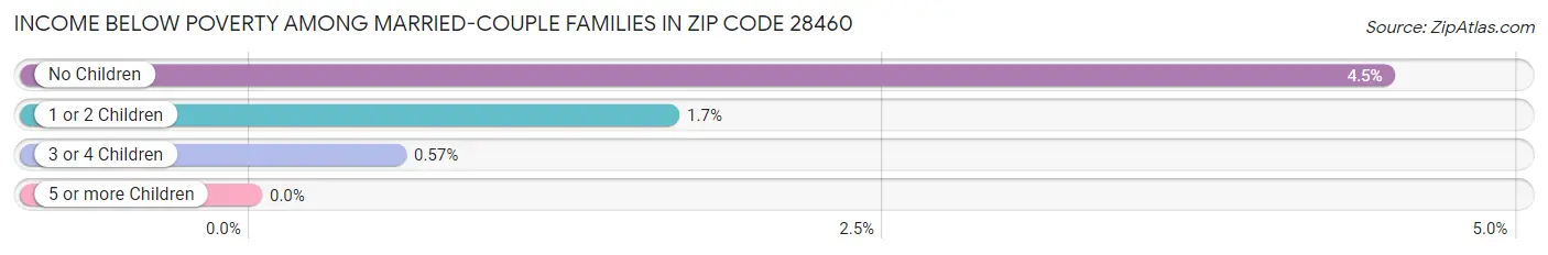 Income Below Poverty Among Married-Couple Families in Zip Code 28460