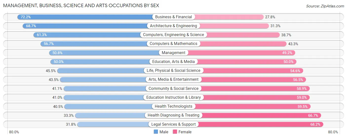 Management, Business, Science and Arts Occupations by Sex in Zip Code 28460