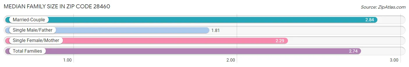 Median Family Size in Zip Code 28460