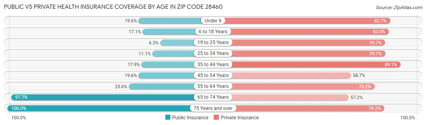 Public vs Private Health Insurance Coverage by Age in Zip Code 28460