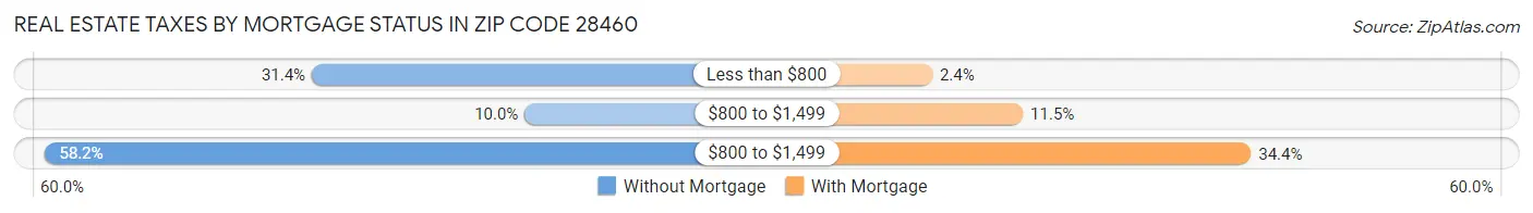 Real Estate Taxes by Mortgage Status in Zip Code 28460