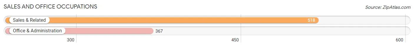 Sales and Office Occupations in Zip Code 28460