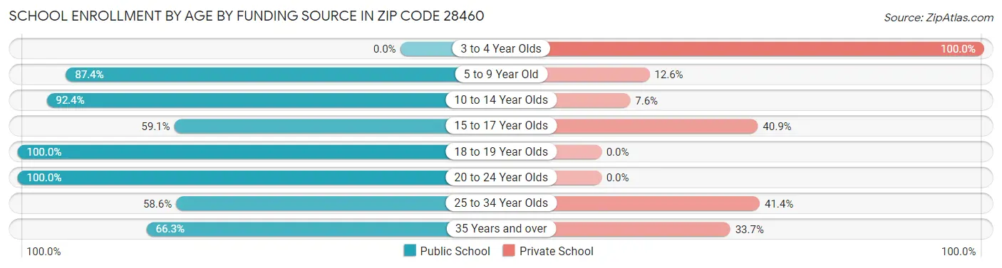 School Enrollment by Age by Funding Source in Zip Code 28460